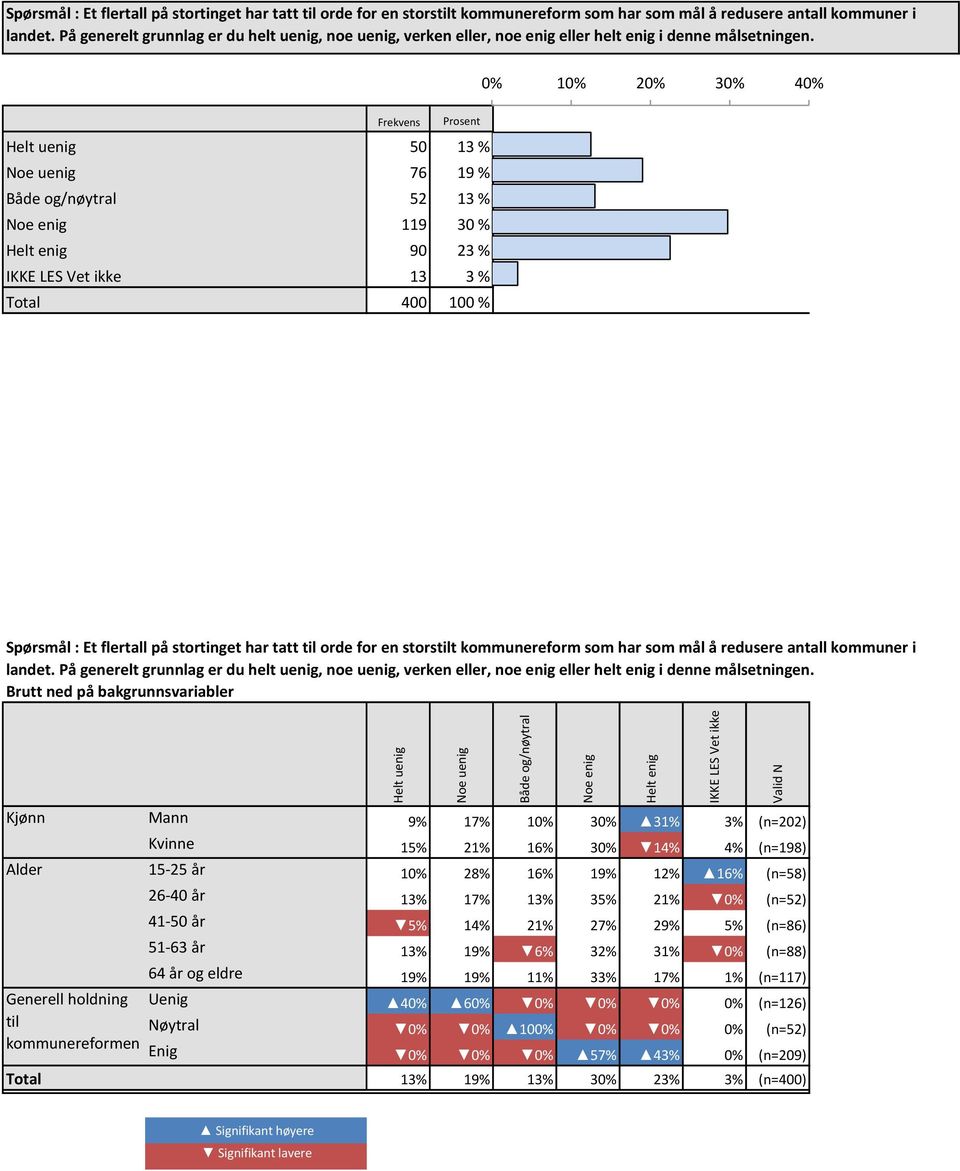 0% 0% 20% 30% 40% Frekvens Prosent Helt uenig 50 3 % 3 % Noe uenig 76 9 % 9 % Både og/nøytral 52 3 % 3 % Noe enig 9 30 % 30 % Helt enig 90 23 % 23 % IKKE LES Vet ikke 3 3 % 3 % Total 400 00 %   Brutt