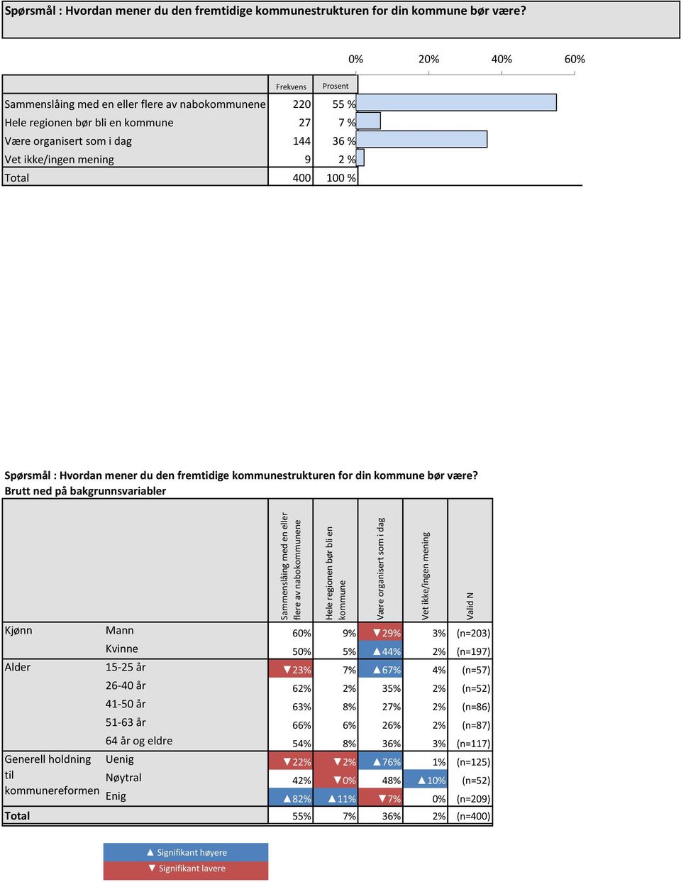 9 2 % 2 % Total 400 00 %  Brutt ned på bakgrunnsvariabler Sammenslåing med en eller flere av nabokommunene Hele regionen bør bli en kommune Være organisert som i dag Vet ikke/ingen mening Valid N