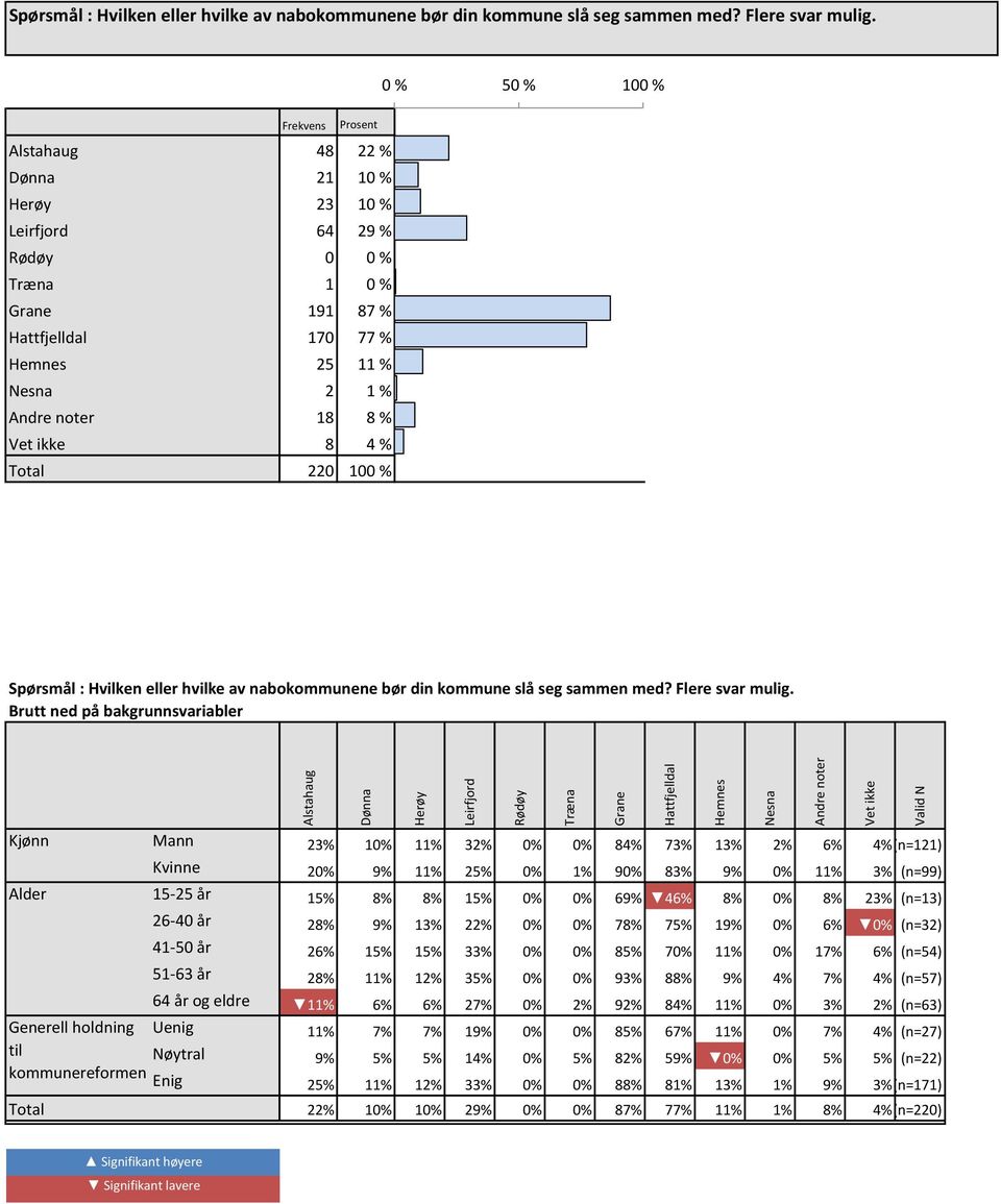 Hattfjelldal 70 77 % 77 % 77 % Hemnes 25 % % % Nesna 2 % % % Andre noter 8 8 % 8 % 8 % Vet ikke 8 4 % 4 % 4 % Total 220 00 %  Brutt ned på bakgrunnsvariabler Alstahaug Dønna Herøy Leirfjord Rødøy