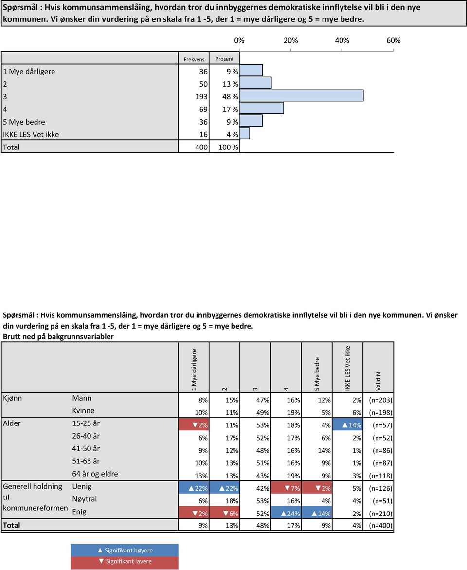 Mye dårligere 2 3 4 5 Mye bedre IKKE LES Vet ikke Valid N Kjønn Mann 8% 5% 47% 6% 2% 2% (n=203) Kvinne 0% % 49% 9% 5% 6% (n=98) Alder 5-25 år 2% % 53% 8% 4% 4% (n=57) Generell holdning til 26-40 år