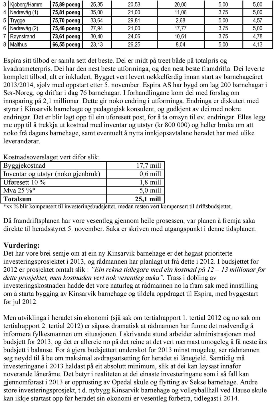 Dei er midt på treet både på totalpris og kvadratmeterpris. Dei har den nest beste utforminga, og den nest beste framdrifta. Dei leverte komplett tilbod, alt er inkludert.