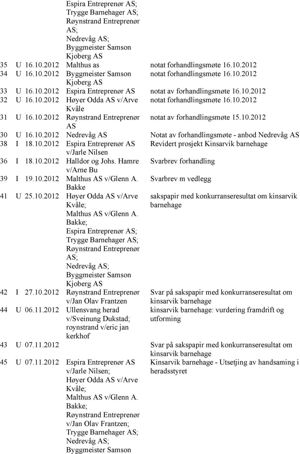 10.2012 AS 30 U 16.10.2012 Nedrevåg AS Notat av forhandlingsmøte - anbod Nedrevåg AS 38 I 18.10.2012 Espira Entreprenør AS Revidert prosjekt Kinsarvik barnehage v/jarle Nilsen 36 I 18.10.2012 Halldor og Johs.