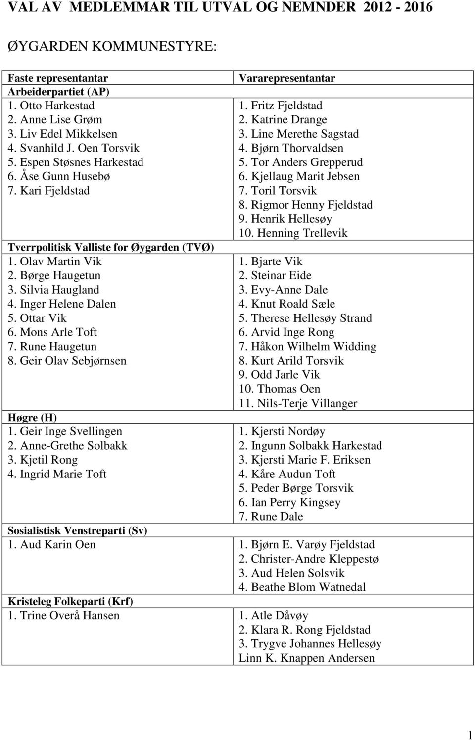 Mons Arle Toft 7. Rune Haugetun 8. Geir Olav Sebjørnsen Høgre (H) 1. Geir Inge Svellingen 2. Anne-Grethe Solbakk 3. Kjetil Rong 4. Ingrid Marie Toft Vararepresentantar 1. Fritz Fjeldstad 2.