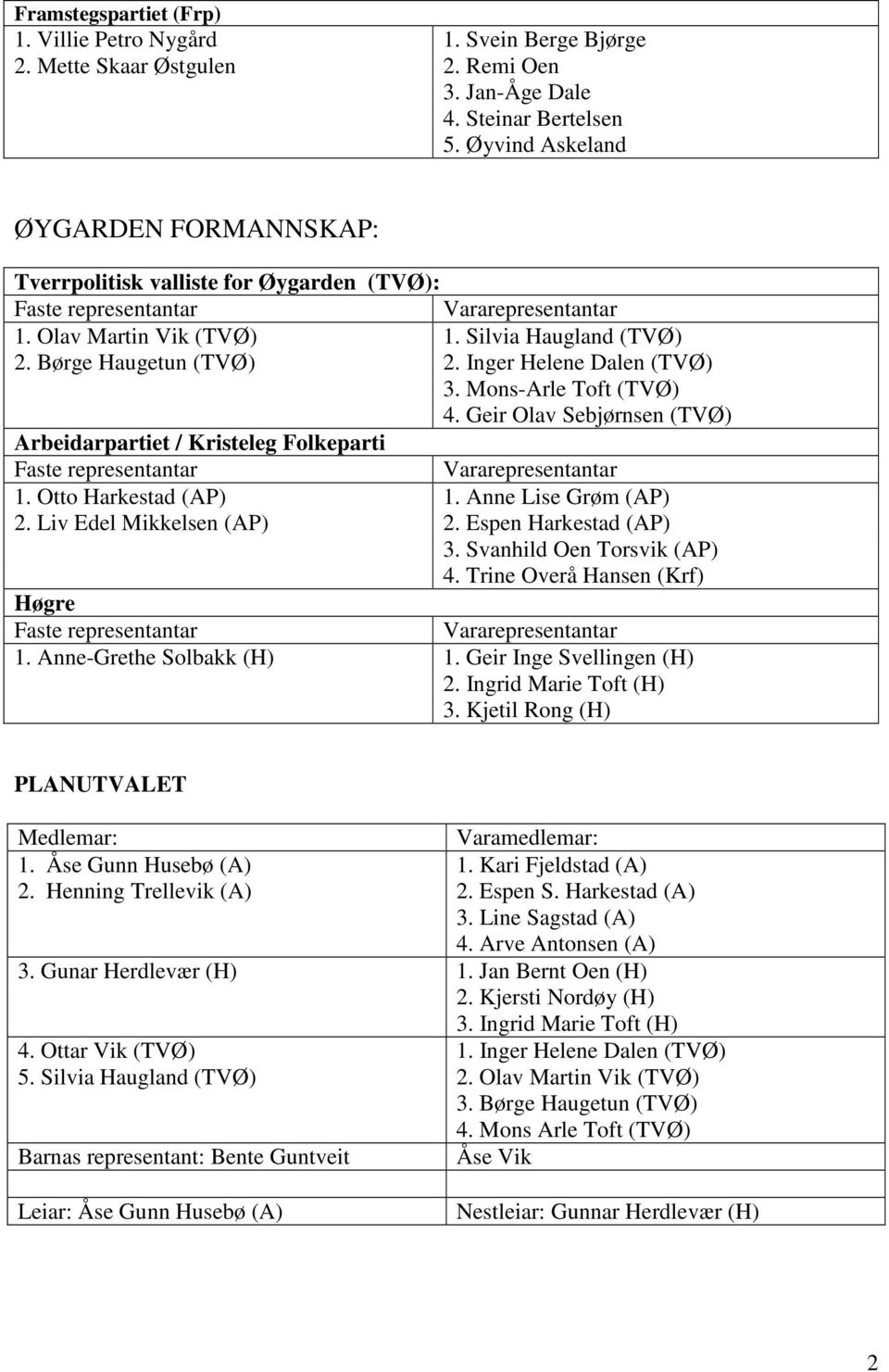 Inger Helene Dalen (TVØ) 3. Mons-Arle Toft (TVØ) 4. Geir Olav Sebjørnsen (TVØ) Arbeidarpartiet / Kristeleg Folkeparti Faste representantar Vararepresentantar 1. Otto Harkestad (AP) 1.