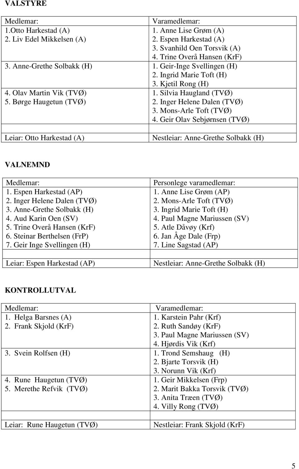 Geir Olav Sebjørnsen (TVØ) Leiar: Otto Harkestad (A) Nestleiar: Anne-Grethe Solbakk (H) VALNEMND Personlege varamedlemar: 1. Espen Harkestad (AP) 1. Anne Lise Grøm (AP) 2. Inger Helene Dalen (TVØ) 2.