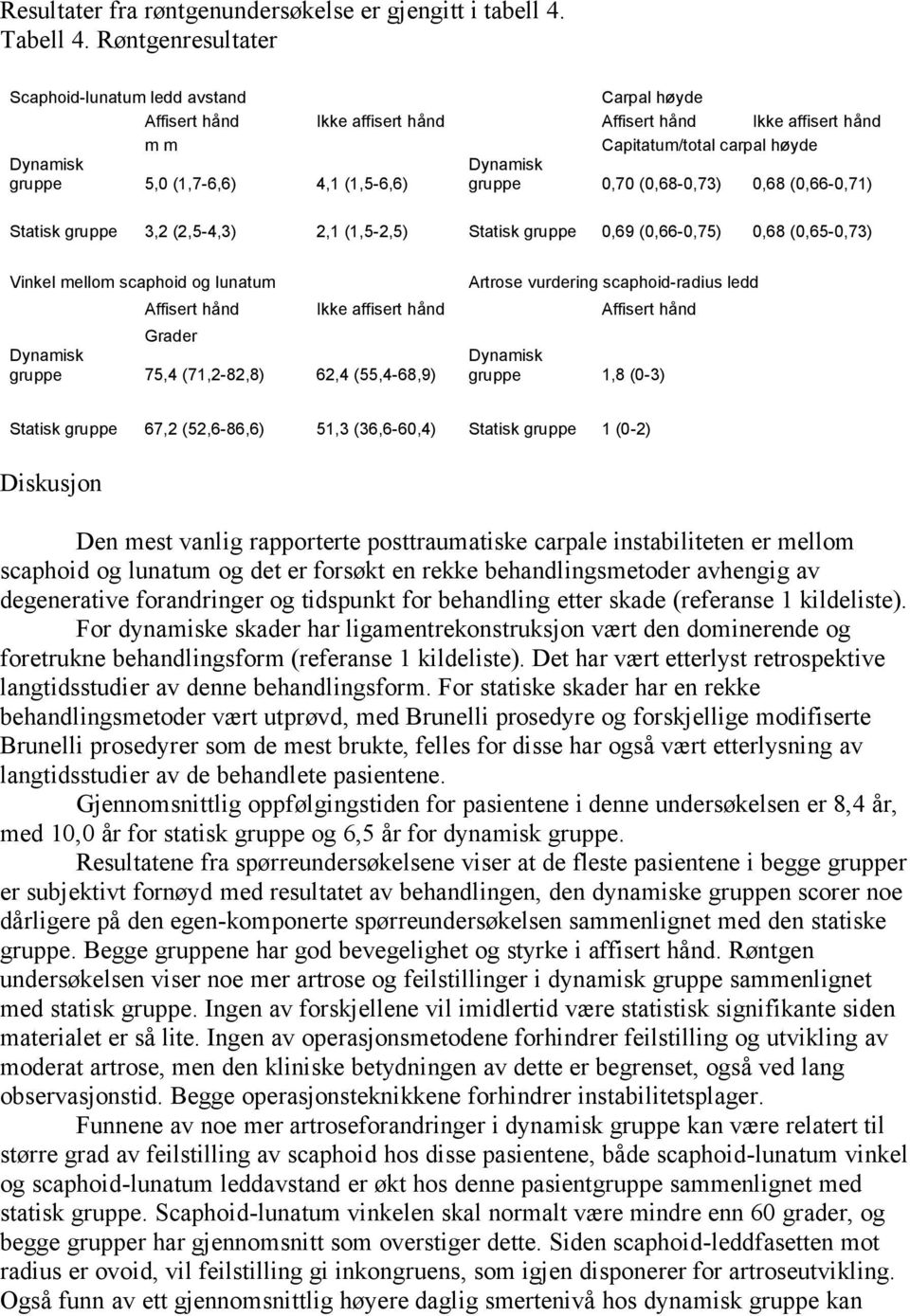 (1,5-6,6) Dynamisk gruppe 0,70 (0,68-0,73) 0,68 (0,66-0,71) Statisk gruppe 3,2 (2,5-4,3) 2,1 (1,5-2,5) Statisk gruppe 0,69 (0,66-0,75) 0,68 (0,65-0,73) Vinkel mellom scaphoid og lunatum Artrose