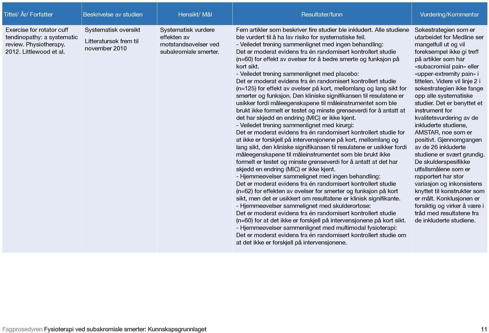 Alle studiene ble vurdert til å ha lav risiko for systematiske feil.