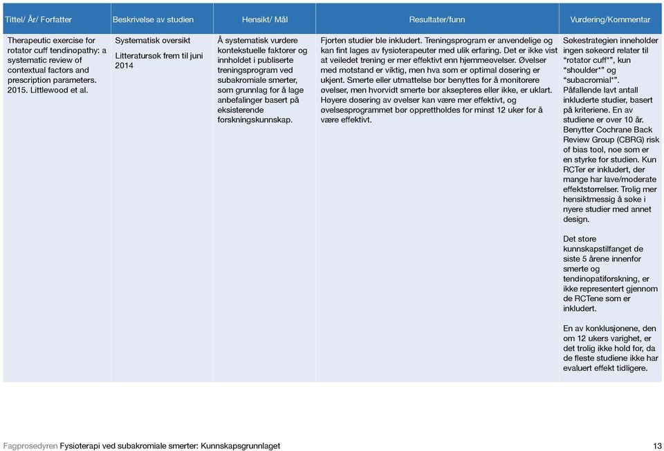 Litteratursøk frem til juni 2014 Å systematisk vurdere kontekstuelle faktorer og innholdet i publiserte treningsprogram ved subakromiale smerter, som grunnlag for å lage anbefalinger basert på