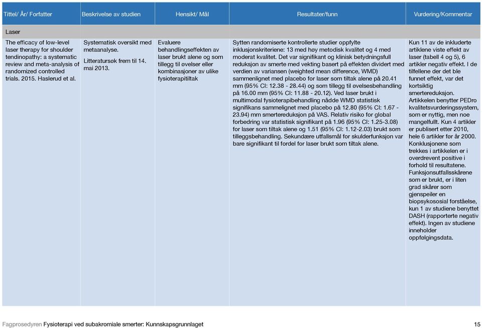 Evaluere behandlingseffekten av laser brukt alene og som tillegg til øvelser eller kombinasjoner av ulike fysioterapitiltak Sytten randomiserte kontrollerte studier oppfylte inklusjonskriteriene: 13