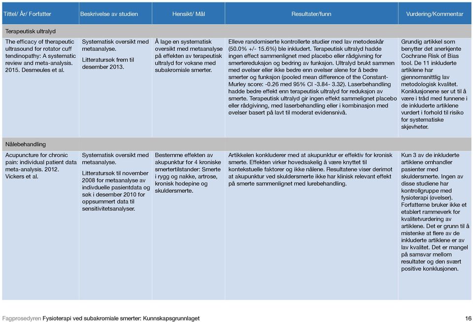 Å lage en systematisk oversikt med metaanalyse på effekten av terapeutisk ultralyd for voksne med subakromiale smerter. Elleve randomiserte kontrollerte studier med lav metodeskår (50.0% +/- 15.