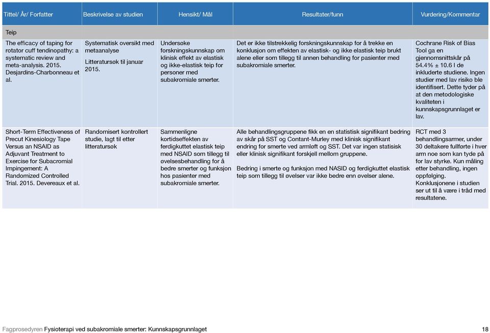 Det er ikke tilstrekkelig forskningskunnskap for å trekke en konklusjon om effekten av elastisk- og ikke elastisk teip brukt alene eller som tillegg til annen behandling for pasienter med