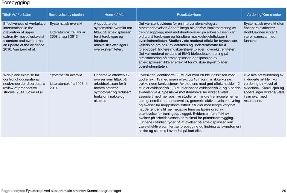 Litteratursøk fra januar 2008 til april 2013 Å oppdatere en systematisk oversikt om tiltak på arbeidsplassen for å forebygge og håndtere muskelskjelettplager i overekstremiteten.