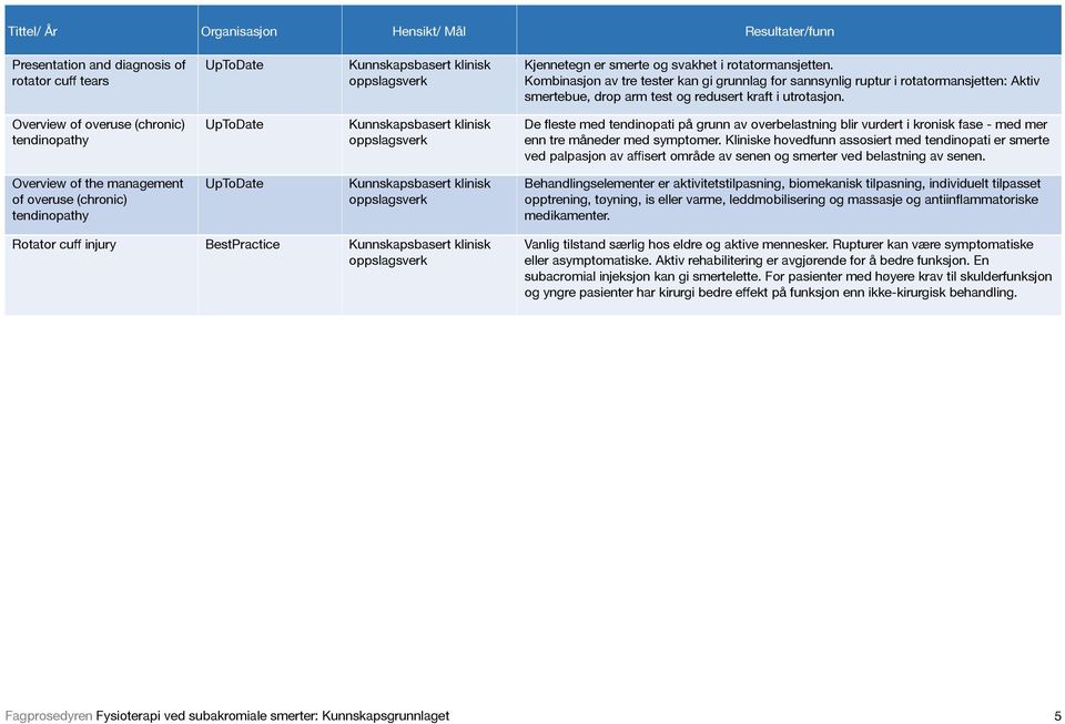 Overview of overuse (chronic) tendinopathy UpToDate Kunnskapsbasert klinisk oppslagsverk De fleste med tendinopati på grunn av overbelastning blir vurdert i kronisk fase - med mer enn tre måneder med