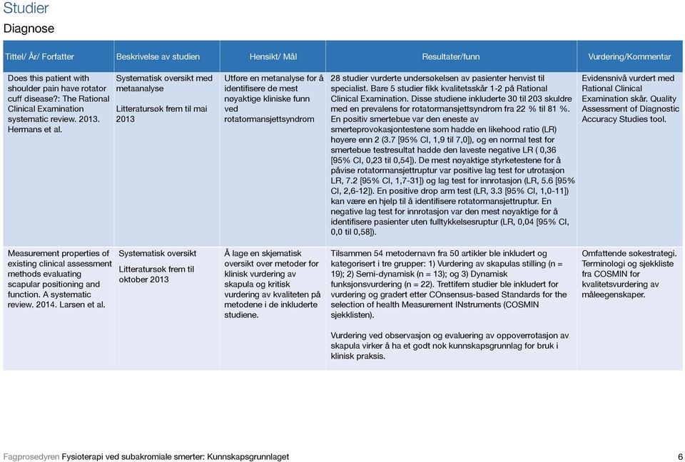 med metaanalyse Litteratursøk frem til mai 2013 Utføre en metanalyse for å identifisere de mest nøyaktige kliniske funn ved rotatormansjettsyndrom 28 studier vurderte undersøkelsen av pasienter