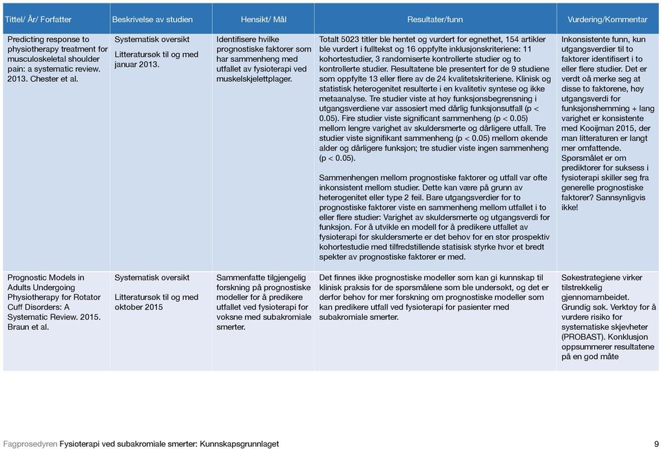 Totalt 5023 titler ble hentet og vurdert for egnethet, 154 artikler ble vurdert i fulltekst og 16 oppfylte inklusjonskriteriene: 11 kohortestudier, 3 randomiserte kontrollerte studier og to