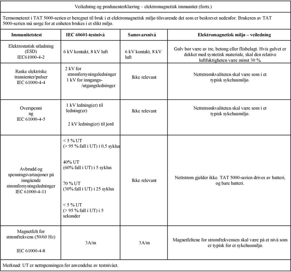 Immunitetstest IEC 60601-testnivå Samsvarsnivå Elektromagnetisk miljø veiledning Elektrostatisk utladning (ESD) IEC61000-4-2 Raske elektriske transienter/pulser IEC 61000-4-4 6 kv kontakt, 8 kv luft