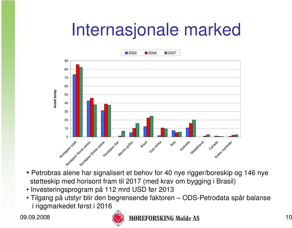 09.2008 10 Asia Australia Middelhavet Canada Andre markeder Petrobras alene har signalisert et behov for 40 nye rigger/boreskip og 146