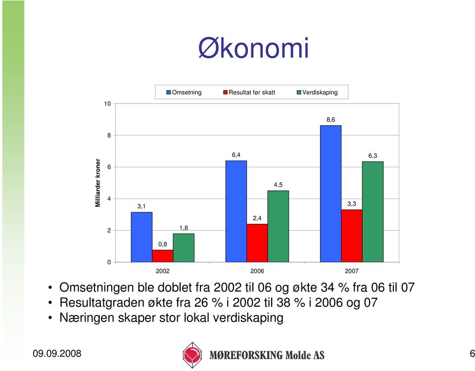 ble doblet fra 2002 til 06 og økte 34 % fra 06 til 07 Resultatgraden økte