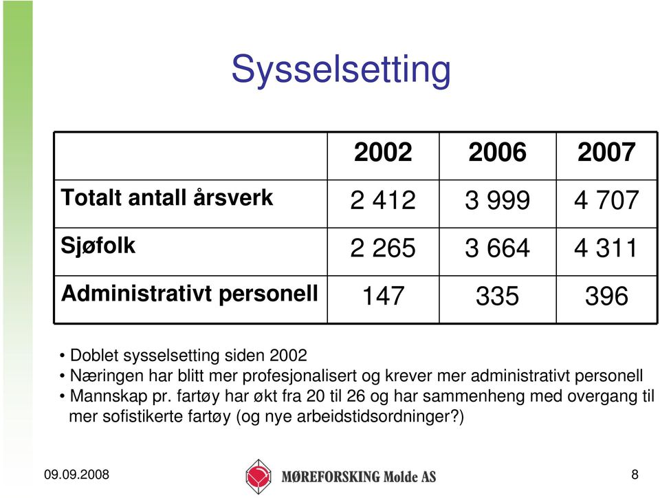 profesjonalisert og krever mer administrativt personell Mannskap pr.