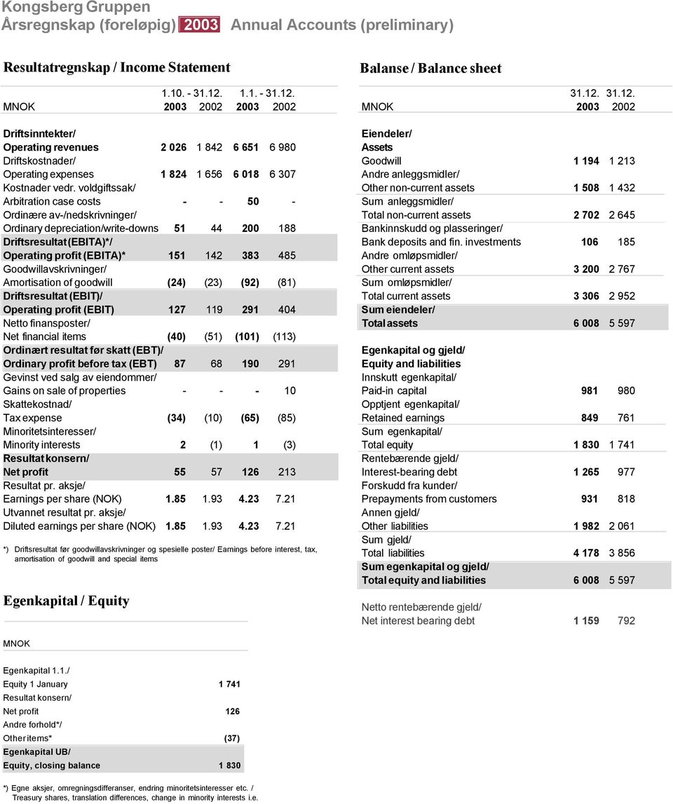 voldgiftssak/ Arbitration case costs - - 50 - Ordinære av-/nedskrivninger/ Ordinary depreciation/write-downs 51 44 200 188 Driftsresultat (EBITA)*/ Operating profit (EBITA)* 151 142 383 485