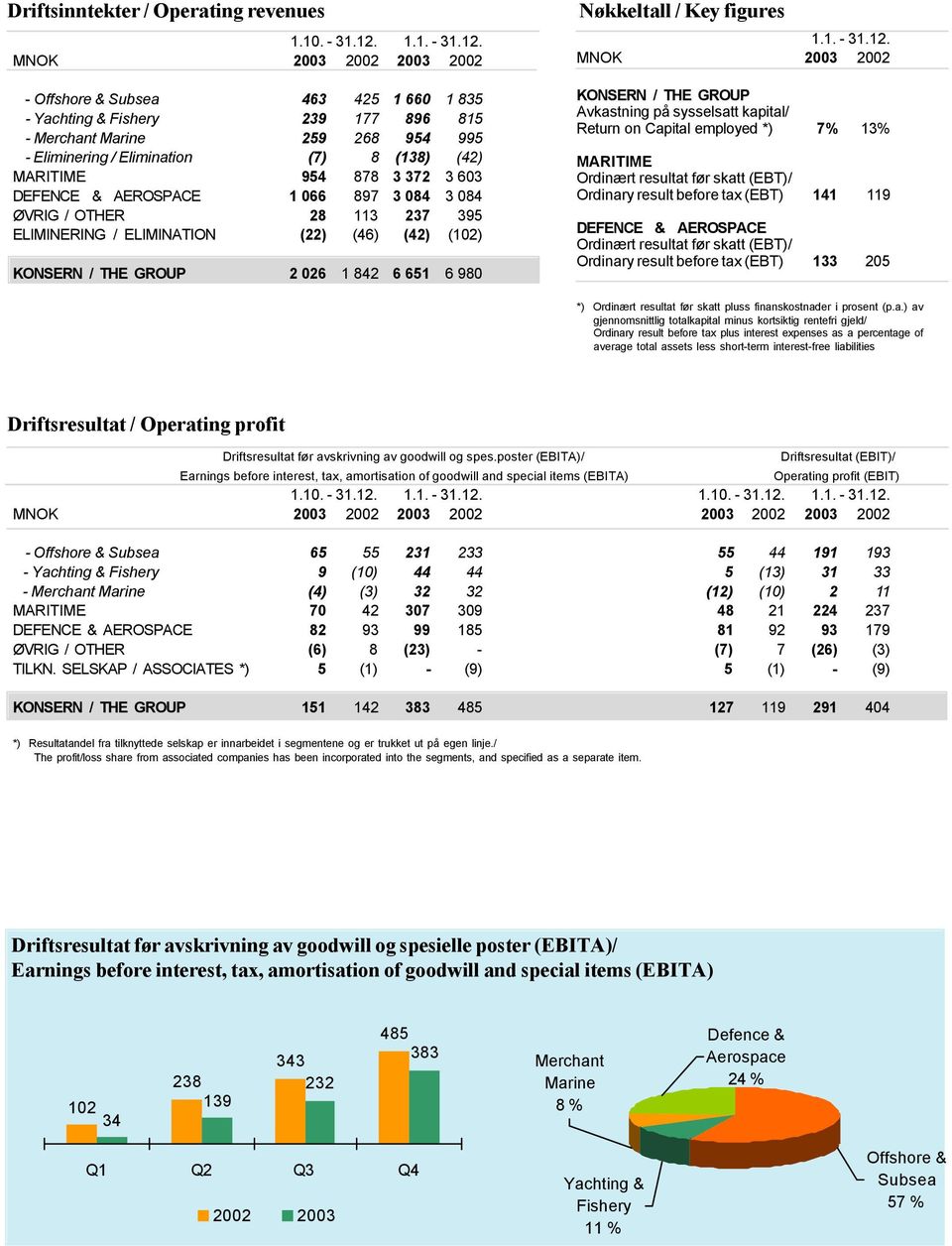 MNOK 2003 2002 2003 2002 - Offshore & Subsea 463 425 1 660 1 835 - Yachting & Fishery 239 177 896 815 - Merchant Marine 259 268 954 995 - Eliminering / Elimination (7) 8 (138) (42) MARITIME 954 878 3