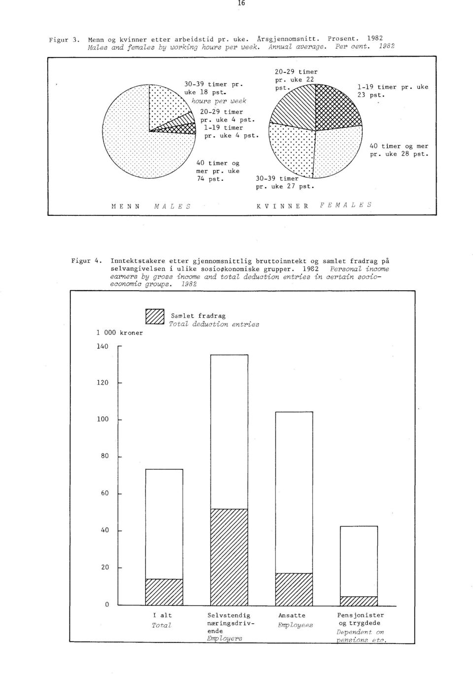 40 timer og mer pr. uke 28 pst. MENN MALES KVINNER FEMALES Figur 4. Inntektstakere etter gjennomsnittlig bruttoinntekt og samlet fradrag på selvangivelsen i ulike sosiookonomiske grupper.