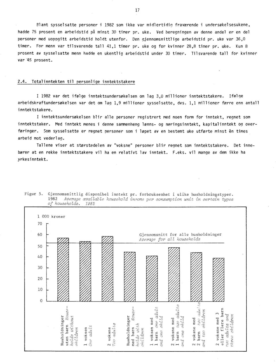 uke og for kvinner 28,8 timer pr. uke. Kun 8 prosent av sysselsatte menn hadde en ukentlig arbeidstid under 30 timer. Tilsvarende tall for kvinner var 45