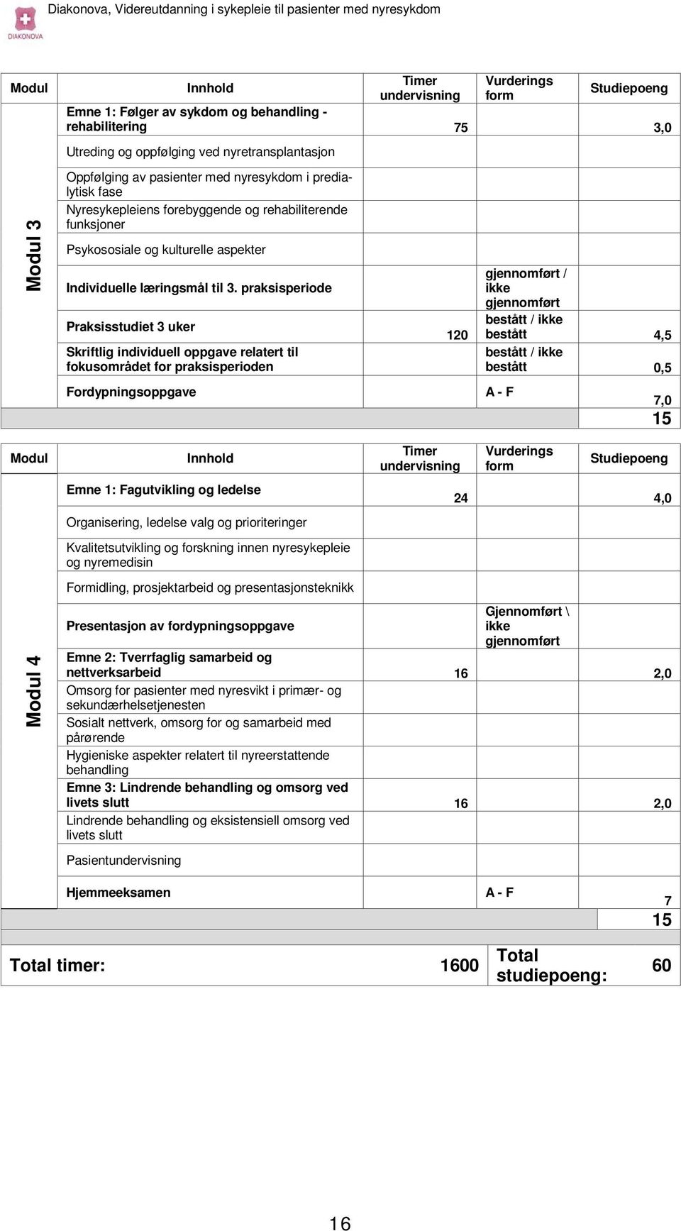 praksisperiode Praksisstudiet 3 uker Skriftlig individuell oppgave relatert til fokusområdet for praksisperioden Fordypningsoppgave Innhold Emne 1: Fagutvikling og ledelse Organisering, ledelse valg