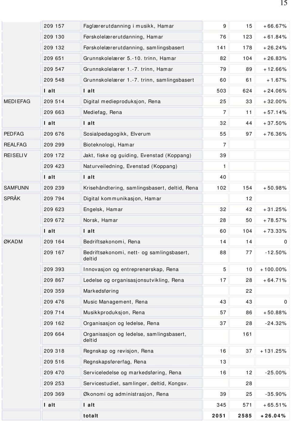 06% MEDIEFAG 209 514 Digital medieproduksjon, Rena 25 33 +32.00% 209 663 Mediefag, Rena 7 11 +57.14% I alt I alt 32 44 +37.50% PEDFAG 209 676 Sosialpedagogikk, Elverum 55 97 +76.