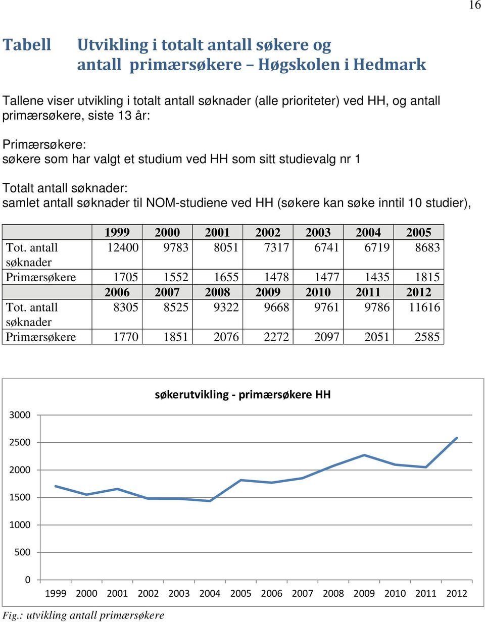 2001 2002 2003 2004 2005 Tot. antall 12400 9783 8051 7317 6741 6719 8683 søknader Primærsøkere 1705 1552 1655 1478 1477 1435 1815 2006 2007 2008 2009 2010 2011 2012 Tot.