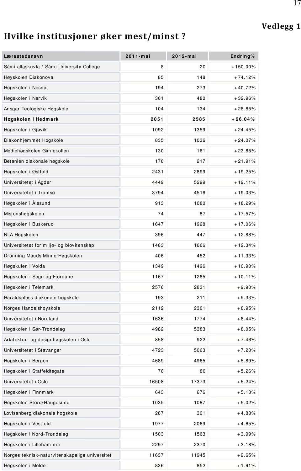 45% Diakonhjemmet Høgskole 835 1036 +24.07% Mediehøgskolen Gimlekollen 130 161 +23.85% Betanien diakonale høgskole 178 217 +21.91% Høgskolen i Østfold 2431 2899 +19.