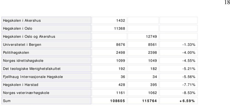 00% Norges idrettshøgskole 1099 1049-4.55% Det teologiske Menighetsfakultet 192 182-5.