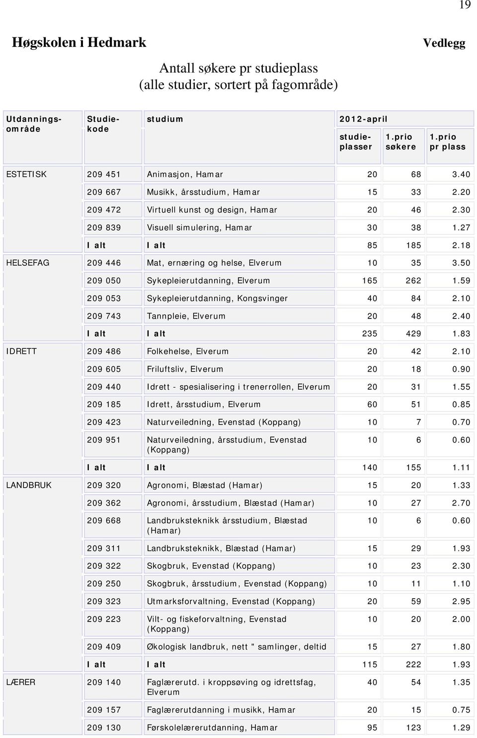 18 HELSEFAG 209 446 Mat, ernæring og helse, Elverum 10 35 3.50 209 050 Sykepleierutdanning, Elverum 165 262 1.59 209 053 Sykepleierutdanning, Kongsvinger 40 84 2.10 209 743 Tannpleie, Elverum 20 48 2.