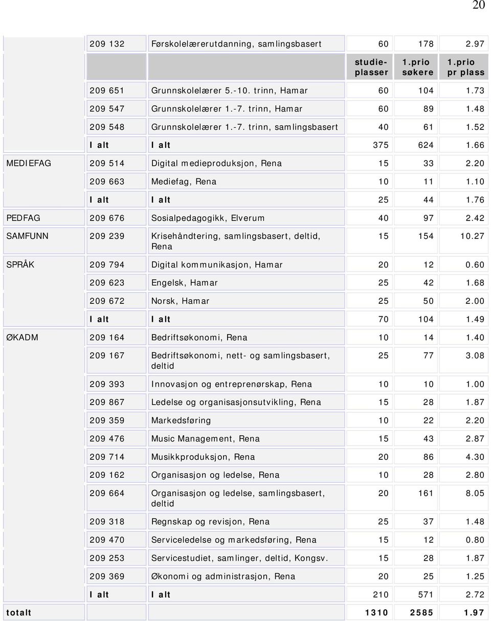 10 I alt I alt 25 44 1.76 PEDFAG 209 676 Sosialpedagogikk, Elverum 40 97 2.42 SAMFUNN 209 239 Krisehåndtering, samlingsbasert, deltid, Rena 15 154 10.