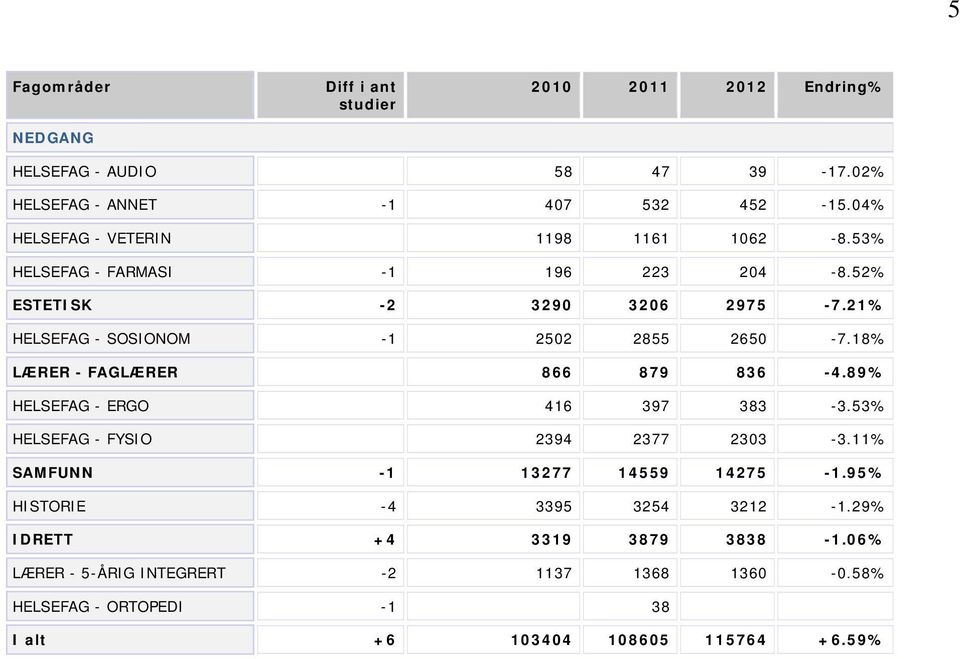 21% HELSEFAG - SOSIONOM -1 2502 2855 2650-7.18% LÆRER - FAGLÆRER 866 879 836-4.89% HELSEFAG - ERGO 416 397 383-3.53% HELSEFAG - FYSIO 2394 2377 2303-3.