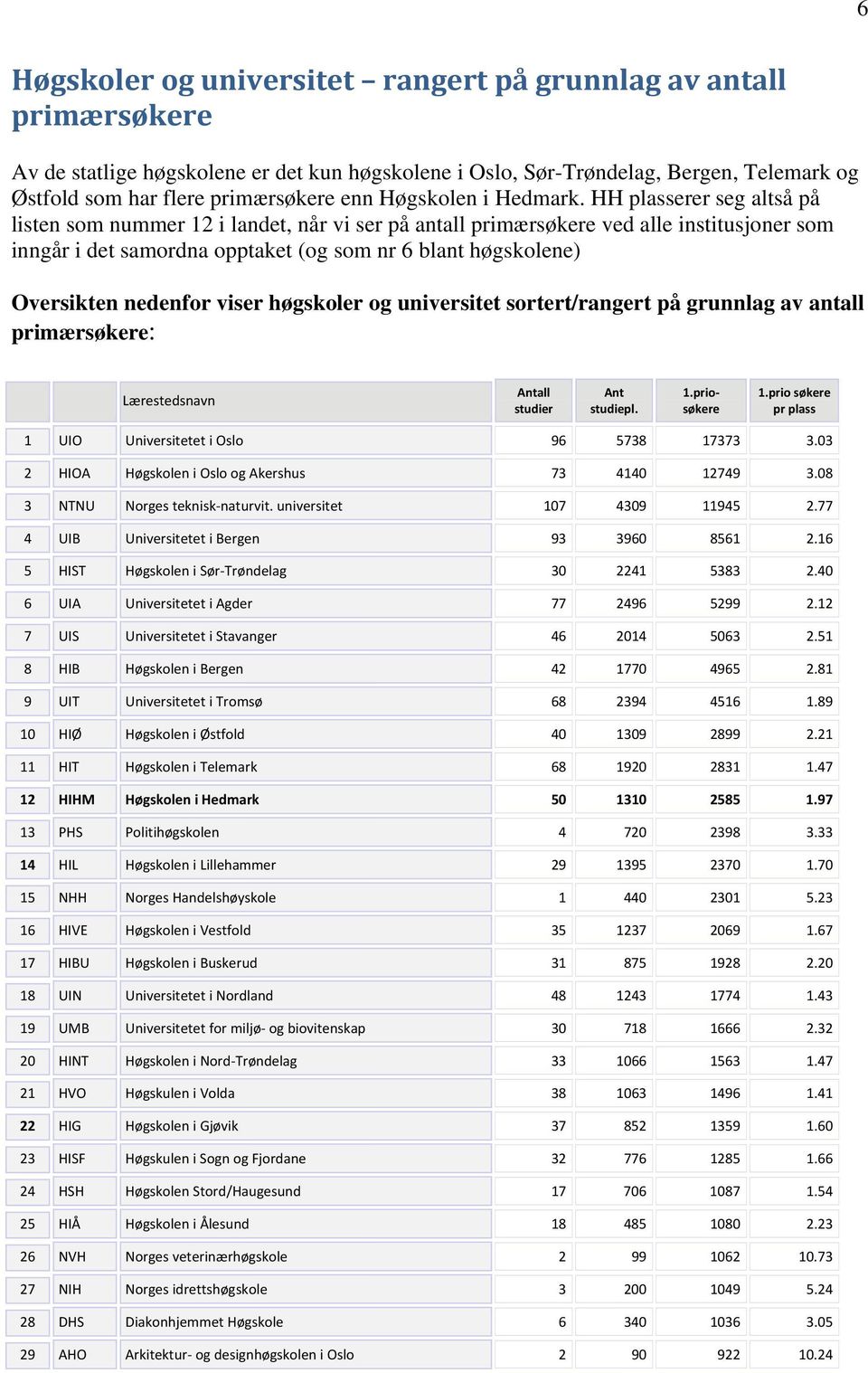 HH plasserer seg altså på listen som nummer 12 i landet, når vi ser på antall primærsøkere ved alle institusjoner som inngår i det samordna opptaket (og som nr 6 blant høgskolene) Oversikten nedenfor