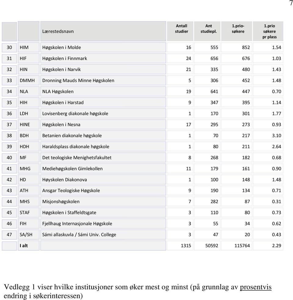 77 37 HINE Høgskolen i Nesna 17 295 273 0.93 38 BDH Betanien diakonale høgskole 1 70 217 3.10 39 HDH Haraldsplass diakonale høgskole 1 80 211 2.64 40 MF Det teologiske Menighetsfakultet 8 268 182 0.