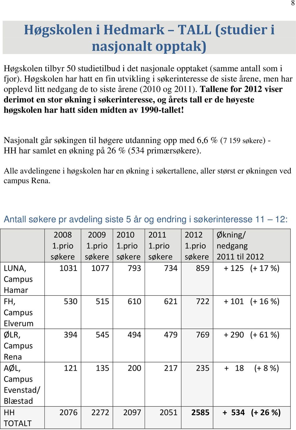 Tallene for 2012 viser derimot en stor økning i søkerinteresse, og årets tall er de høyeste høgskolen har hatt siden midten av 1990-tallet!