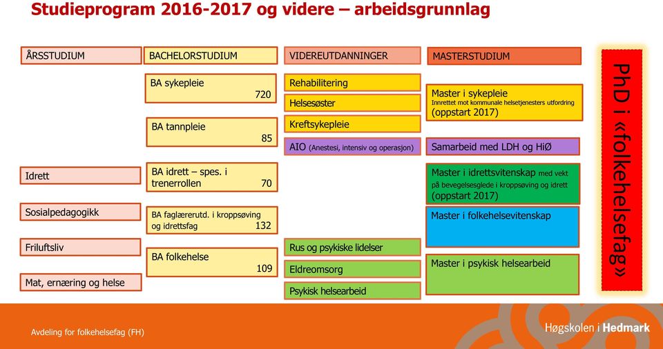 i kroppsøving og idrettsfag 132 BA folkehelse 109 Rehabilitering Helsesøster Kreftsykepleie AIO (Anestesi,intensiv og operasjon) Rusog psykiskelidelser Eldreomsorg Psykiskhelsearbeid