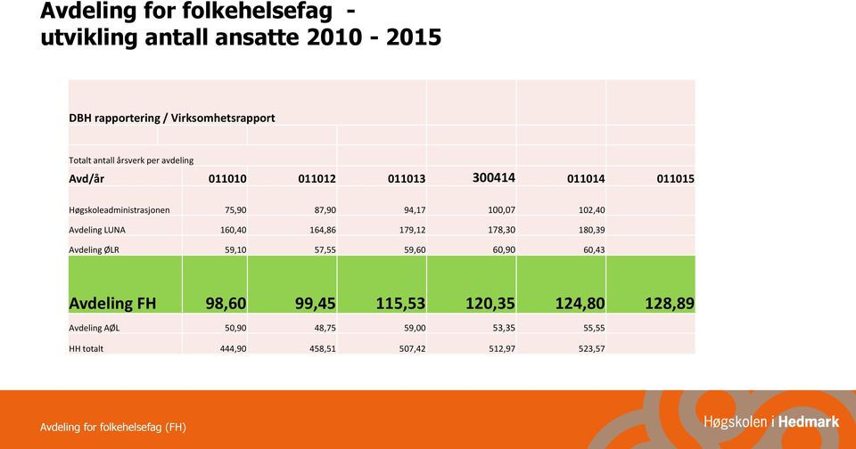 Avdeling LUNA 160,40 164,86 179,12 178,30 180,39 Avdeling ØLR 59,10 57,55 59,60 60,90 60,43 Avdeling FH 98,60 99,45 115,53