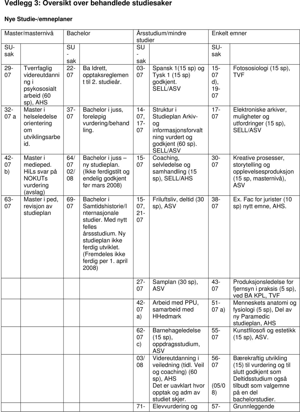 juss, foreløpig vurdering/behand ling. juss ny studieplan. (Ikke ferdigstilt og endelig godkjent før mars 2008) Samtidshistorie/I nternasjonale studier. Med nytt felles årssstudium.