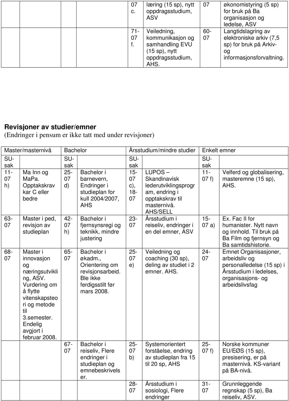 Revisjoner av studier/emner (Endringer i pensum er ikke tatt med under revisjoner) Master/masternivå Bachelor Årsstudium/mindre studier Enkelt emner 11- h) 25- d) 11- f) 63-68- Ma Inn og MaPa.