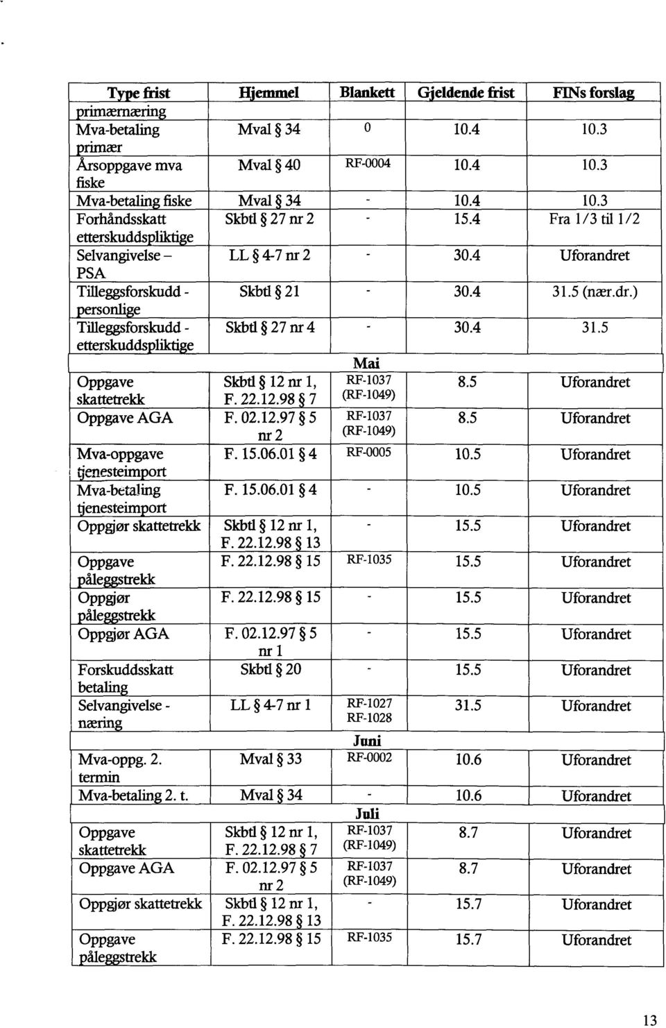 5 Uforandret (RF-1049) skattetrekk F. 22.12.98 7 Oppgave AGA F. 02.12.97 5 RF-1037 8.5 Uforandret nr2 (RF-1049) Mva-oppgave F. 15.06.01 4 RF-0005 10.5 Uforandret i enesteim ort Mva-betaling F. 15.06.01 4 10.