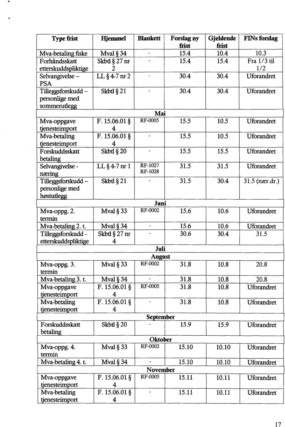 01 RF-0005 15.5 10.5 Uforandret.enesteim ort 4 Mva-betaling F. 15.06.01 15.5 10.5 Uforandret nesteim ort 4 Forskuddsskatt Skbtl 20 15.5 15.5 Uforandret betalin Selvangivelse - LL 4-7 nr 1 RF-1027 31.