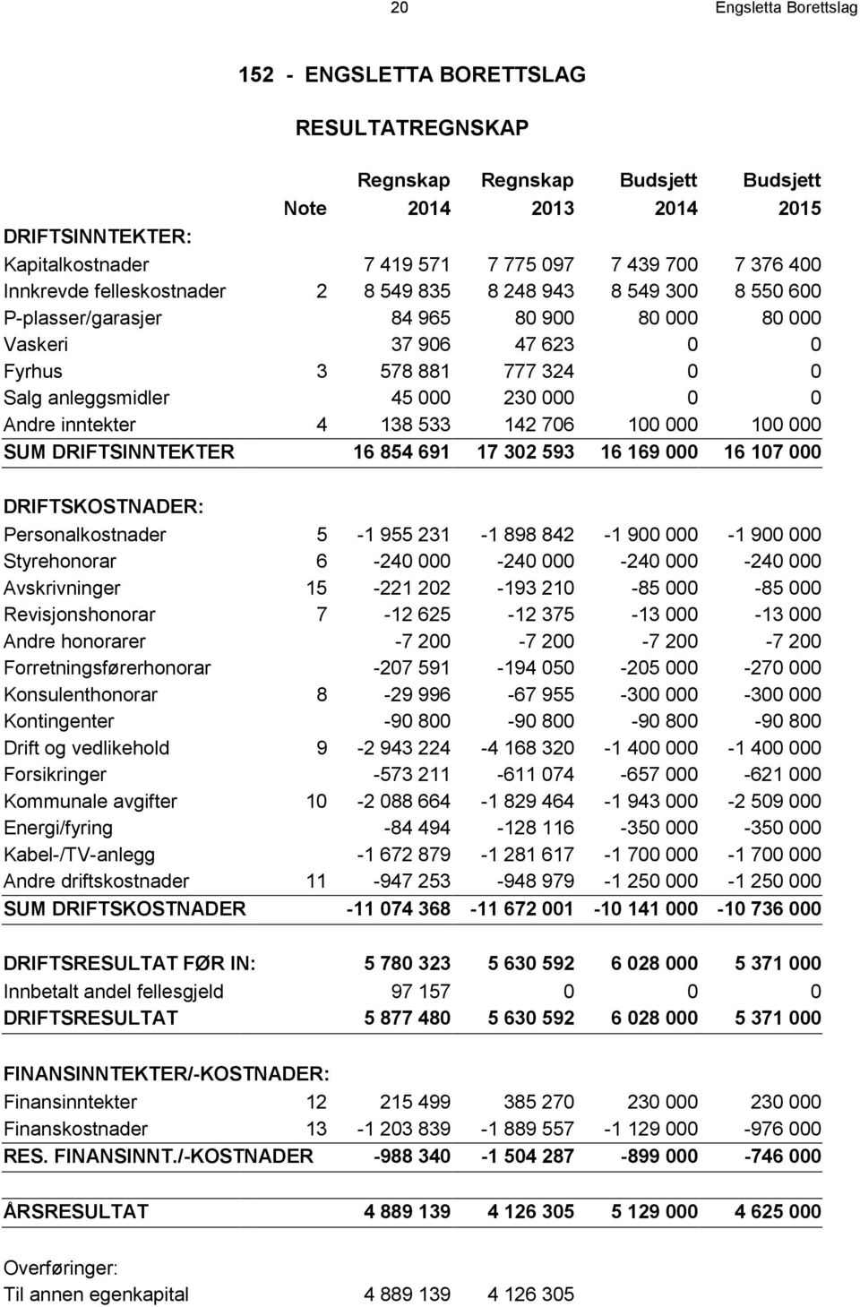 230 000 0 0 Andre inntekter 4 138 533 142 706 100 000 100 000 SUM DRIFTSINNTEKTER 16 854 691 17 302 593 16 169 000 16 107 000 DRIFTSKOSTNADER: Personalkostnader 5-1 955 231-1 898 842-1 900 000-1 900