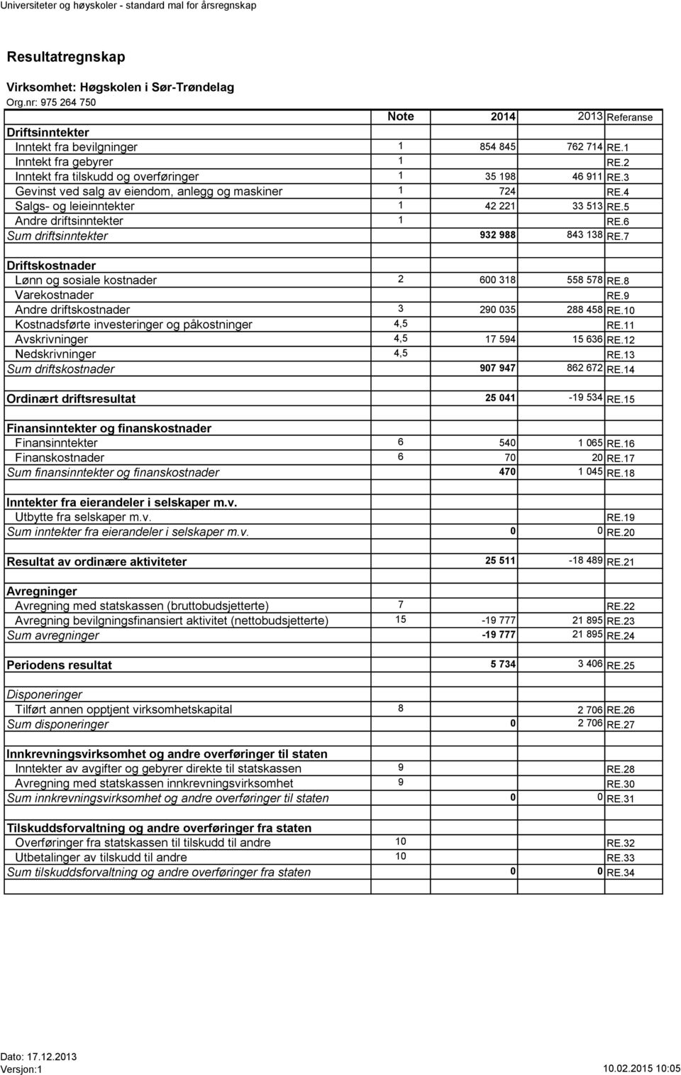 6 Sum driftsinntekter 932 988 843 138 RE.7 Driftskostnader Lønn og sosiale kostnader 2 600 318 558 578 RE.8 Varekostnader RE.9 Andre driftskostnader 3 290 035 288 458 RE.