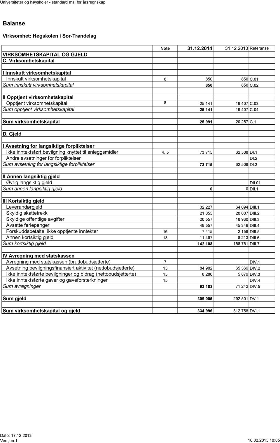 04 Sum virksomhetskapital 25 991 20 257 C.1 D. Gjeld I Avsetning for langsiktige forpliktelser Ikke inntektsført bevilgning knyttet til anleggsmidler 4, 5 73 715 62 508 DI.