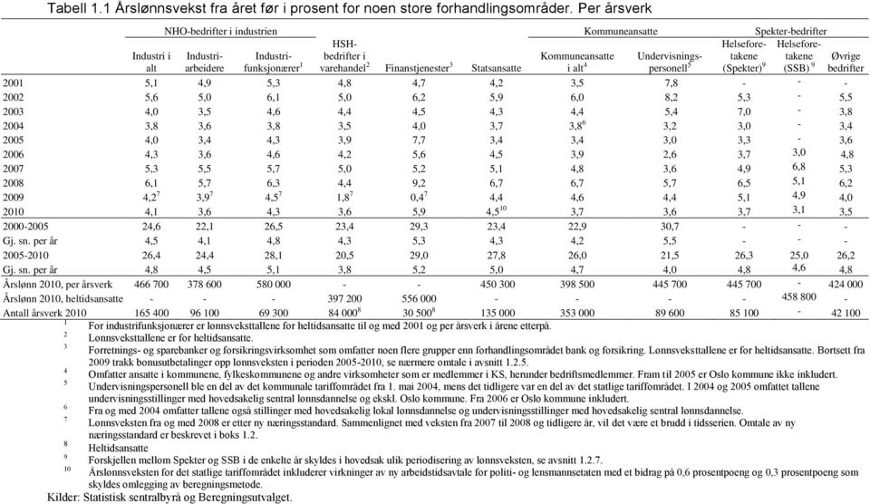 takene 1 varehandel 2 Finanstjenester 3 Statsansatte i alt 4 personell 5 (Spekter) 9 (SSB) 9 2001 5,1 4,9 5,3 4,8 4,7 4,2 3,5 7,8 - - - 2002 5,6 5,0 6,1 5,0 6,2 5,9 6,0 8,2 5,3-5,5 2003 4,0 3,5 4,6