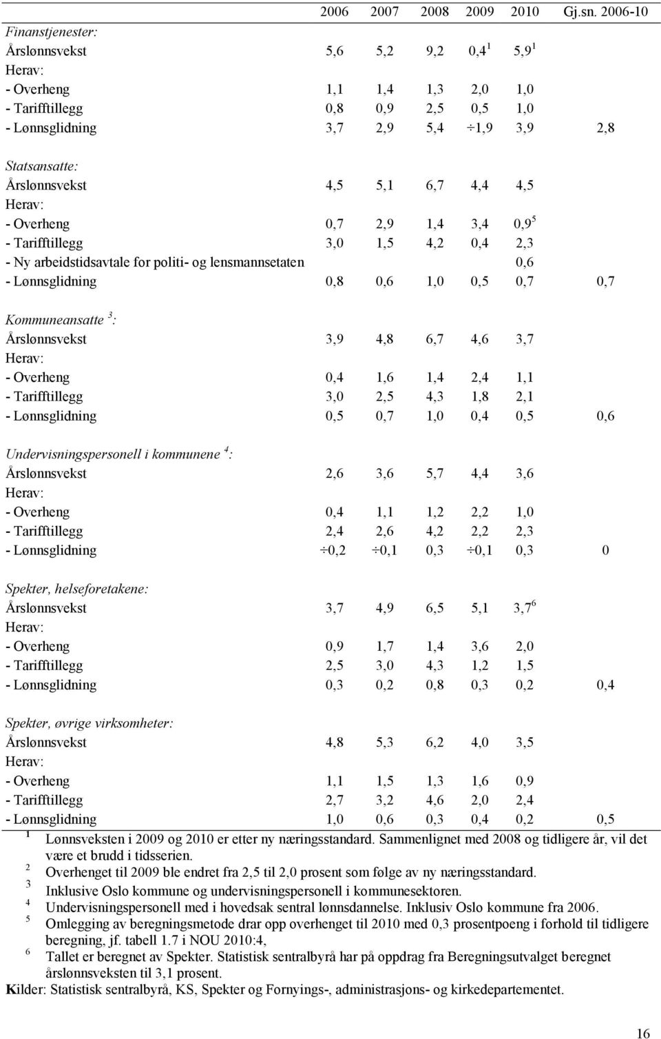 Årslønnsvekst 4,5 5,1 6,7 4,4 4,5 Herav: - Overheng 0,7 2,9 1,4 3,4 0,9 5 - Tarifftillegg 3,0 1,5 4,2 0,4 2,3 - Ny arbeidstidsavtale for politi- og lensmannsetaten 0,6 - Lønnsglidning 0,8 0,6 1,0 0,5