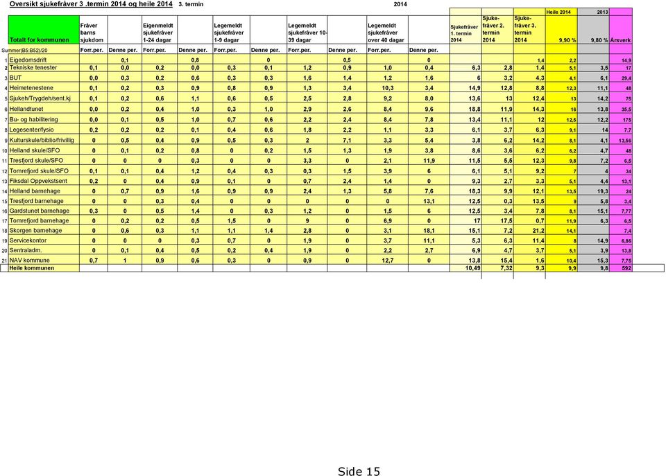 Summer(B5:B52)/20 Forr.per. Denne per. Forr.per. Denne per. Forr.per. Denne per. Forr.per. Denne per. Forr.per. Denne per. Sjukefråver 1. termin 2014 Sjukefråver 2.